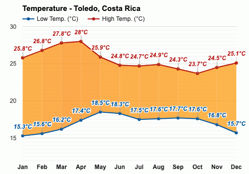 Clima de Costa Rica en agosto